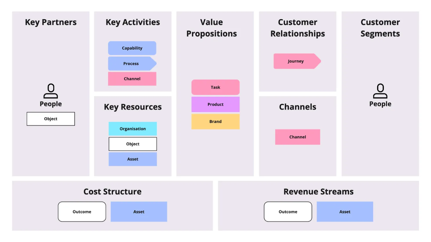 The Business Model Canvas grid, with boxes for key partners, activities, resources, value propositions, customer relationships, channels, segments, cost structure, and revenue streams, each mapped to EDGY facet types like People, Object, Capability, and Outcome.