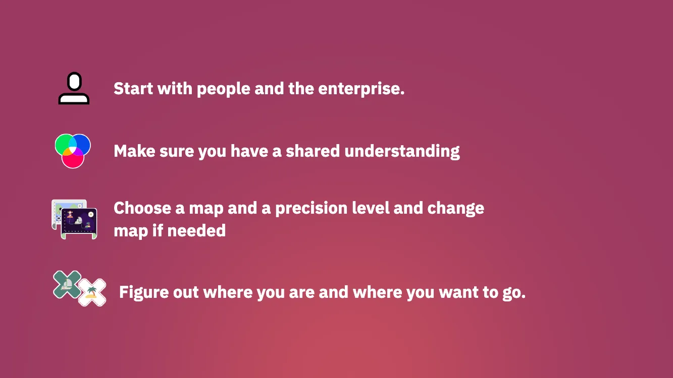 Four-step list with icons: start with people and the enterprise, make sure you have a shared understanding, choose a map and precision level, and figure out where you are and where you want to go.