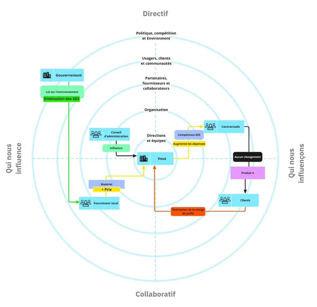 Concentric-circle ecosystem map showing who influences and who is influenced by an organization, from government and board down through suppliers, contractors, and clients.