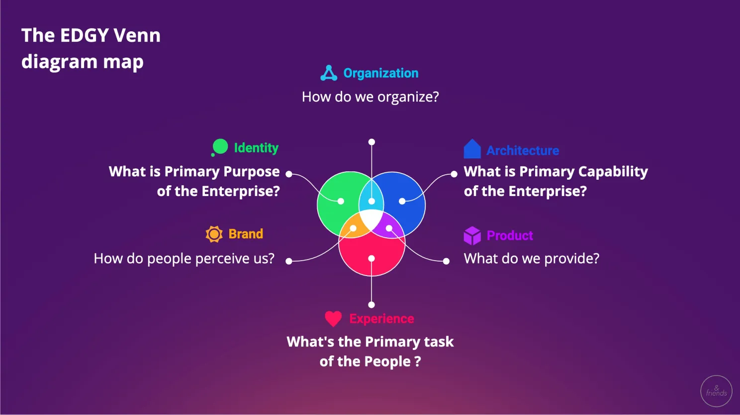The EDGY Venn diagram map with Identity, Architecture, and Experience circles at the center, surrounded by Organization, Brand, and Product labels, each paired with a guiding question like “What is Primary Purpose of the Enterprise?”