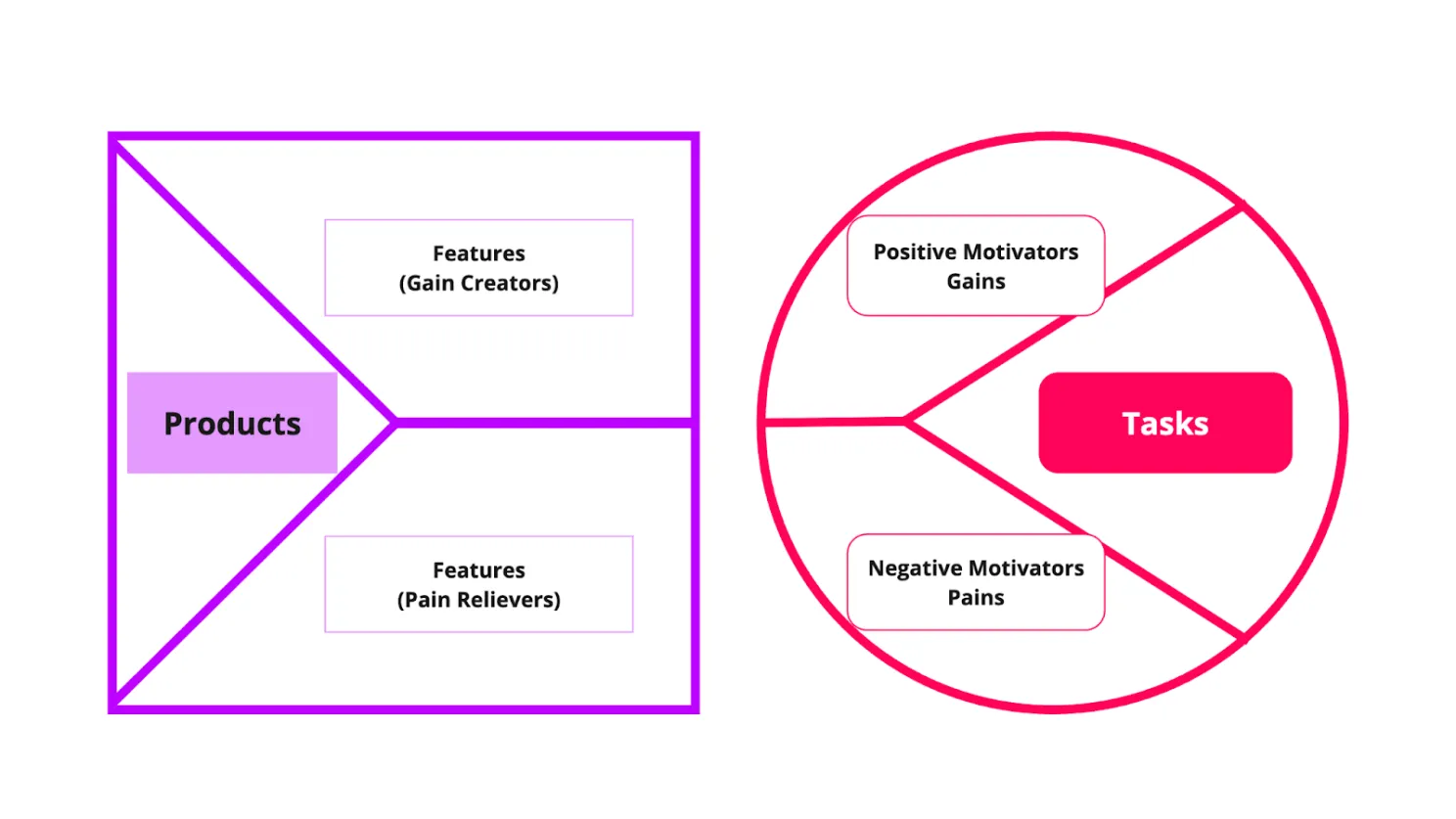 Two EDGY facet diagrams side by side: a Products box split into gain-creator and pain-reliever features, and a Tasks circle split into positive and negative motivators.
