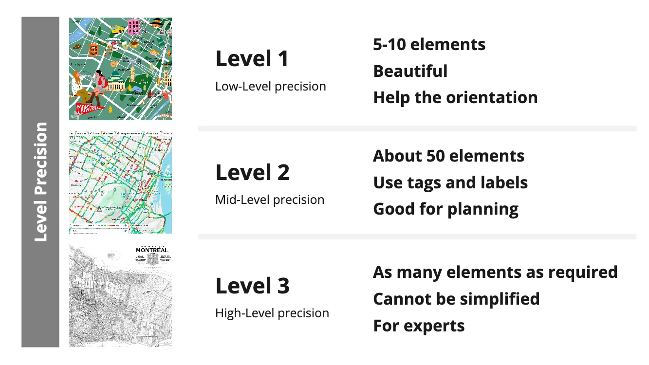Table listing three levels of precision — Level 1 with 5-10 beautiful orientation elements, Level 2 with about 50 tagged planning elements, and Level 3 with as many expert-level elements as required — next to their matching map illustrations.