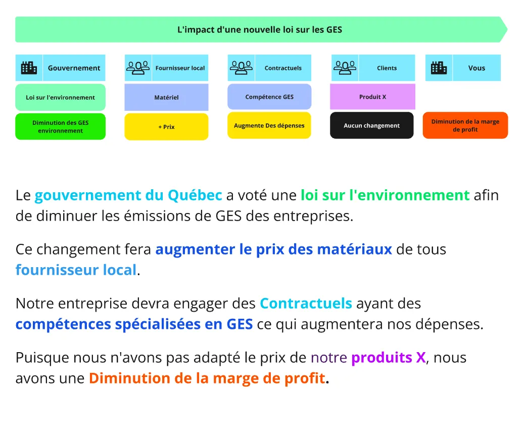 Diagram titled “L’impact d’une nouvelle loi sur les GES,” with colored cards for government, local supplier, contractors, clients, and the company, plus paragraphs explaining the ripple effects of a new environmental law.