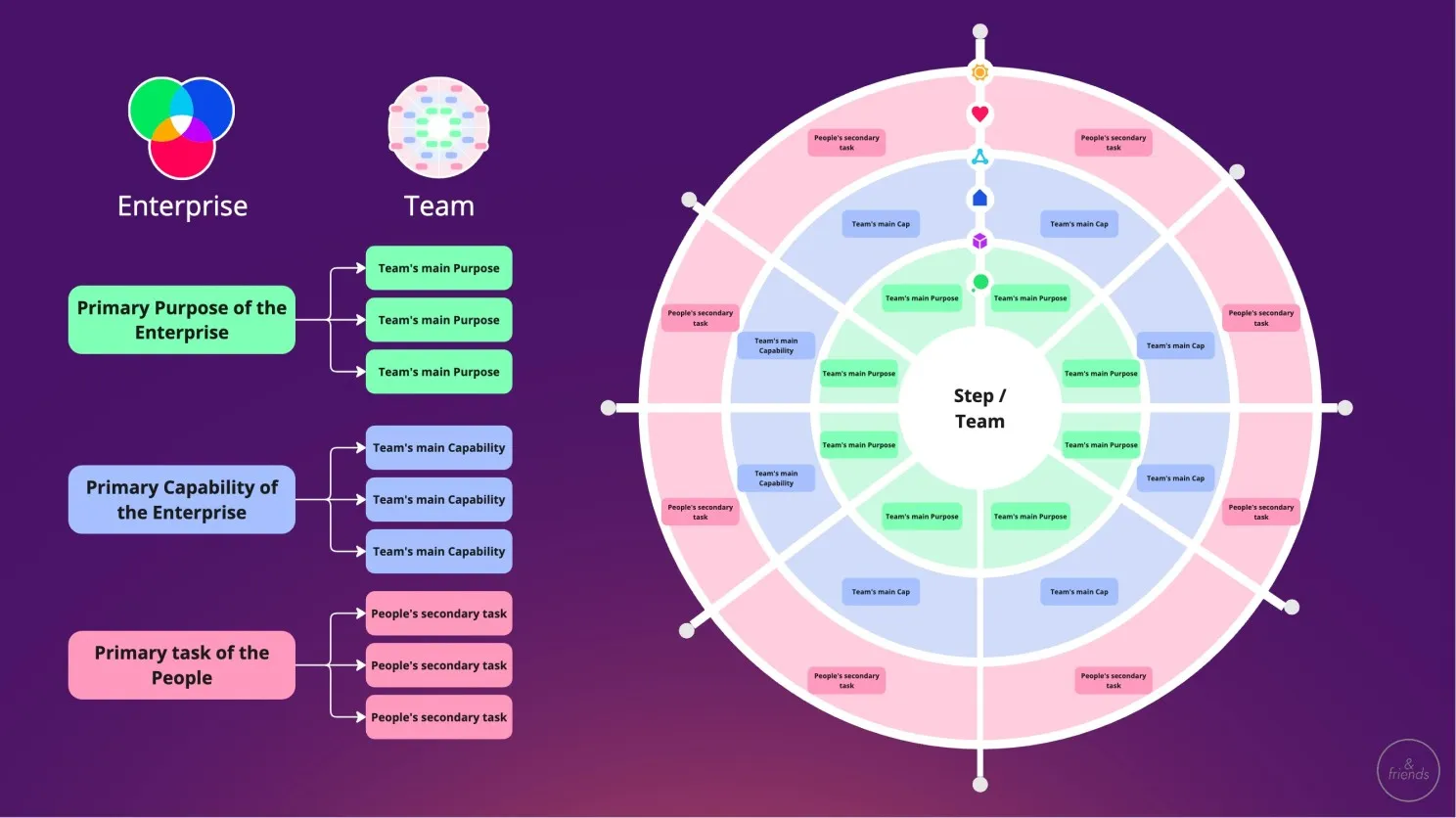Side-by-side comparison of an “Enterprise” Venn diagram and a “Team” circle, with Primary Purpose, Capability, and Task of the enterprise each branching into three team-level statements, next to a large concentric “Step / Team” wheel diagram.