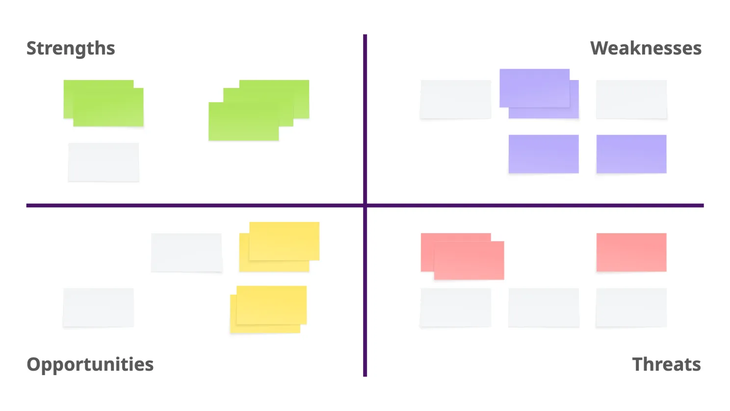SWOT matrix partly filled with a few green, purple, yellow, and pink sticky notes, leaving several placeholder cards blank.