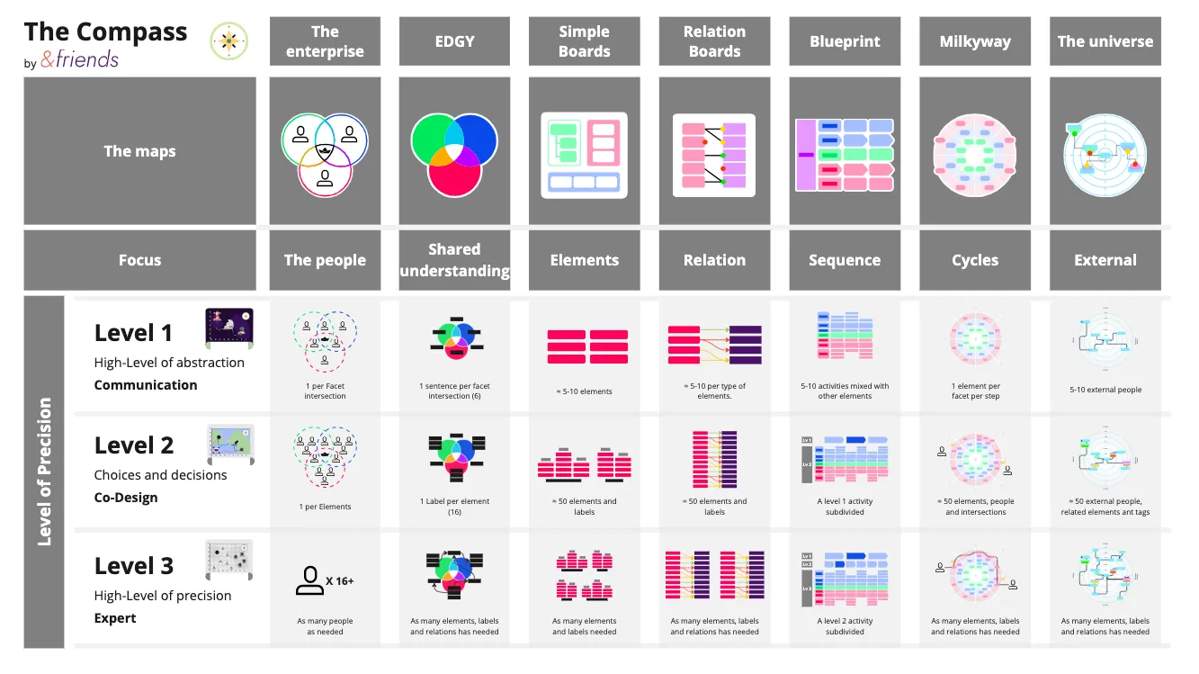 “The Compass” reference table by &friends, showing seven map types (The enterprise, EDGY, Simple Boards, Relation Boards, Blueprint, Milkyway, The universe) across three levels of precision.