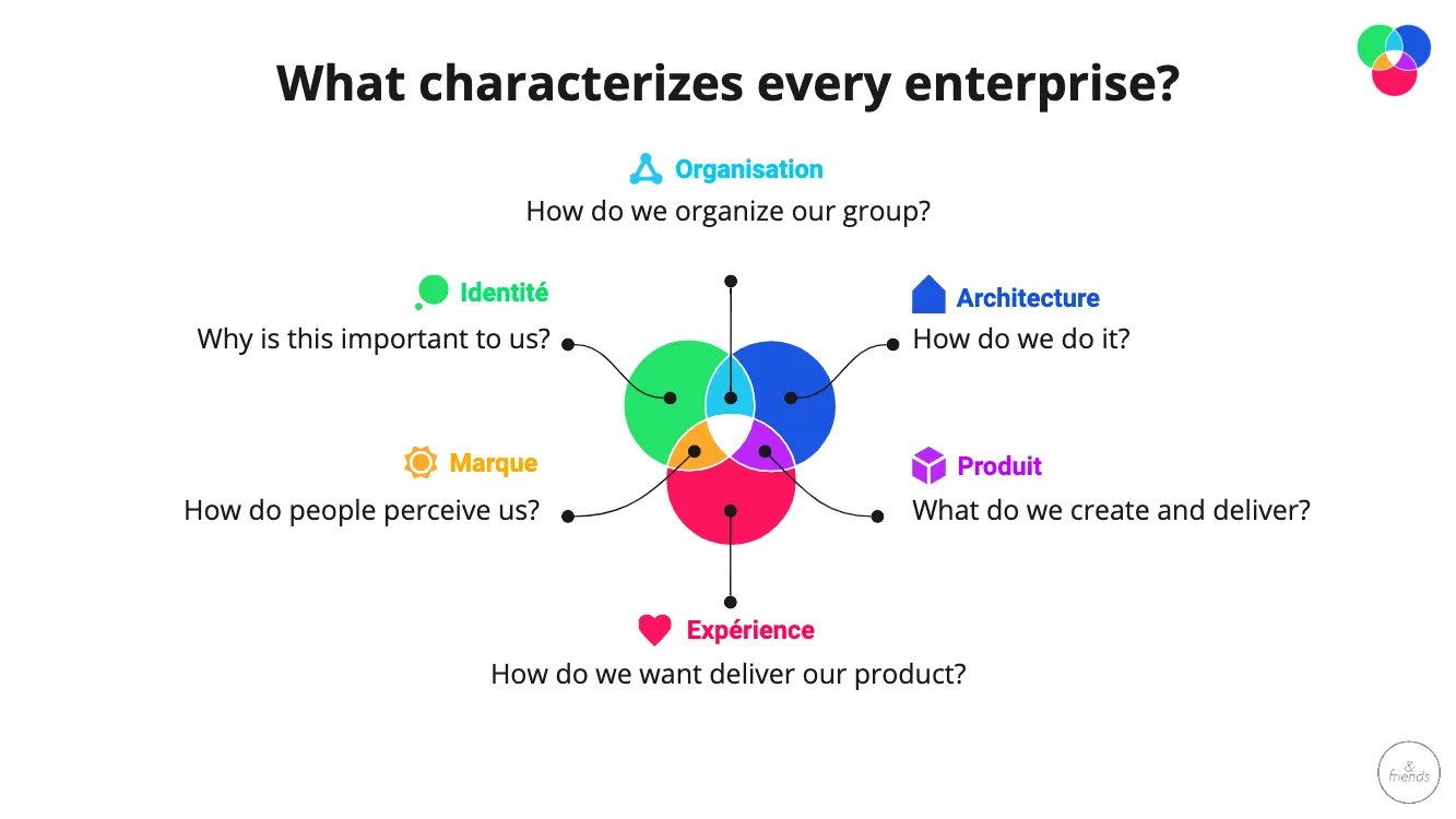 Three circular icons labeled Identity, Architecture, and Experience, in green, blue, and pink.