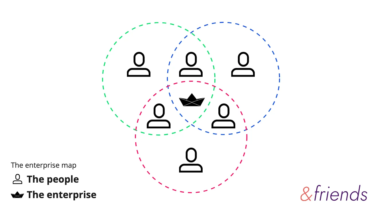 “The enterprise map”: a Venn diagram of three overlapping circles of people icons meeting around a paper-boat icon labeled “the enterprise.”