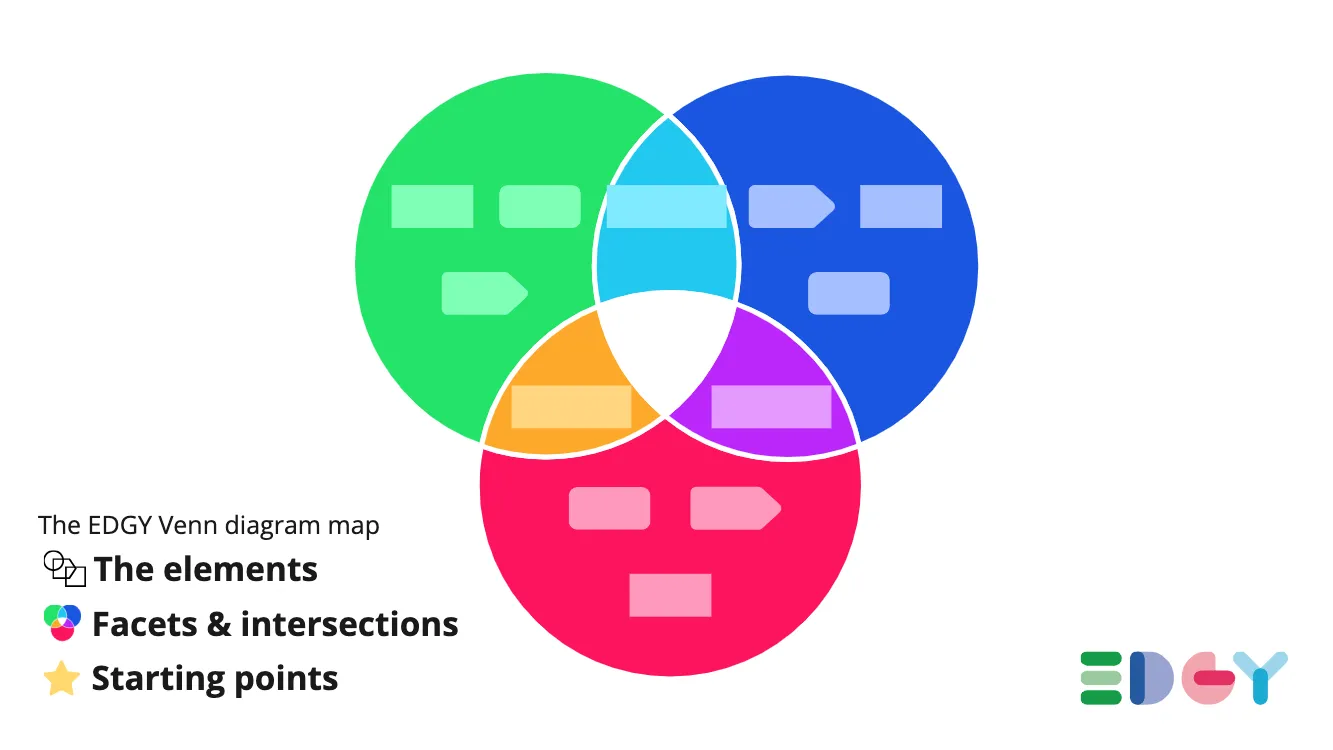 “The EDGY Venn diagram map”: four overlapping colored circles labeled with the elements, facets and intersections, and starting points.