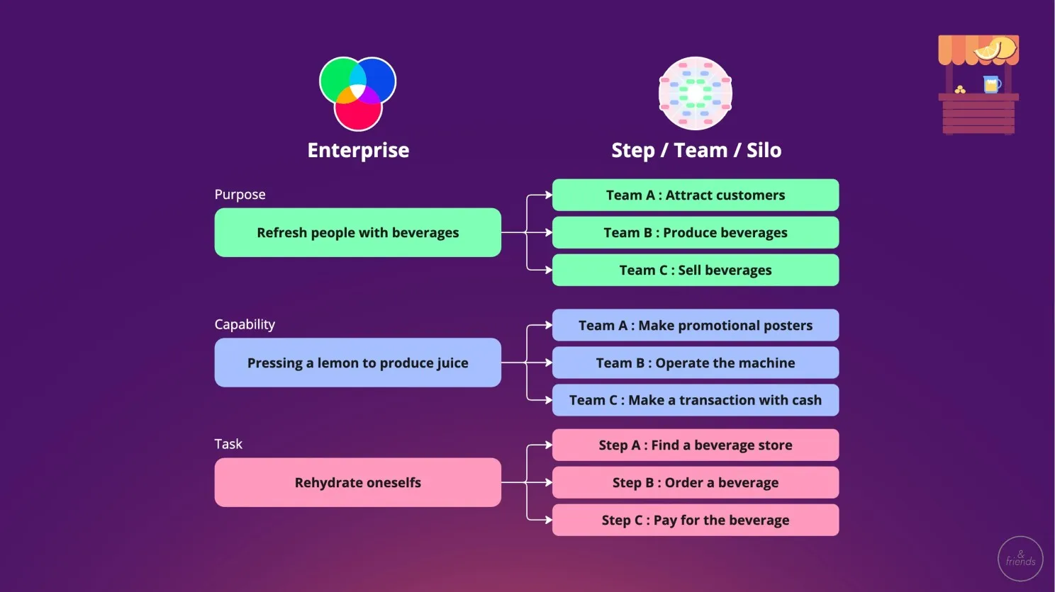 Lemonade-stand example table mapping the enterprise’s Purpose, Capability, and Task (Refresh people with beverages, Pressing a lemon to produce juice, Rehydrate oneselfs) to specific tasks for Team A, B, and C.