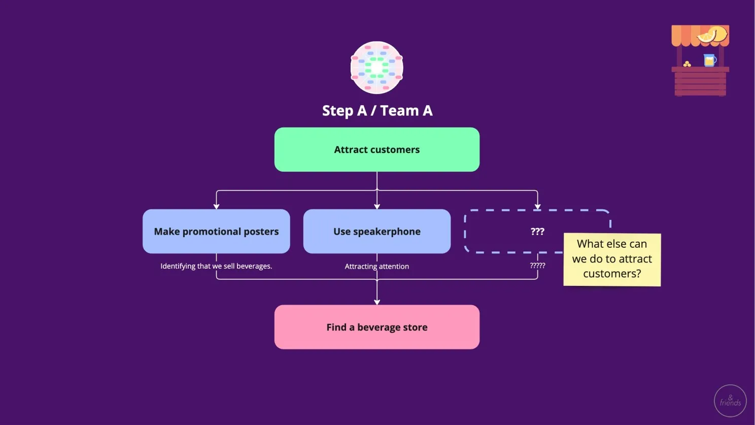 Flowchart for “Step A / Team A”: the goal Attract customers branches into Make promotional posters, Use speakerphone, and a blank “???” option with a sticky note asking what else could attract customers, leading down to Find a beverage store.