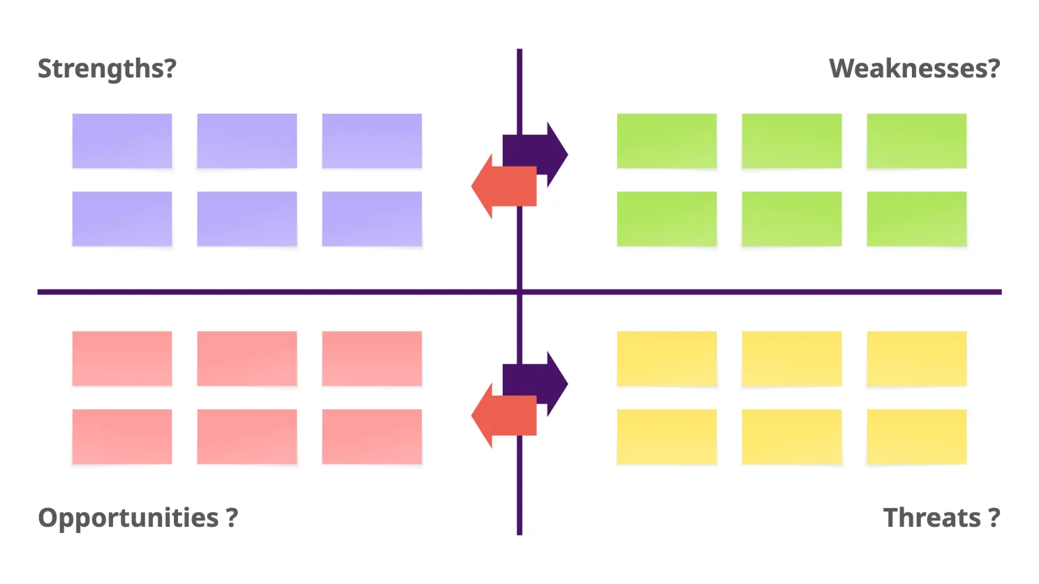 SWOT-style matrix relabeled with question marks (Strengths?, Weaknesses?, Opportunities?, Threats?) and arrows suggesting items can move between quadrants.