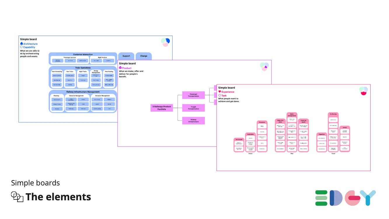 “Simple boards” example: three stacked panels breaking down Architecture/Capability, Product, and Experience/Task for a fictional railway product.