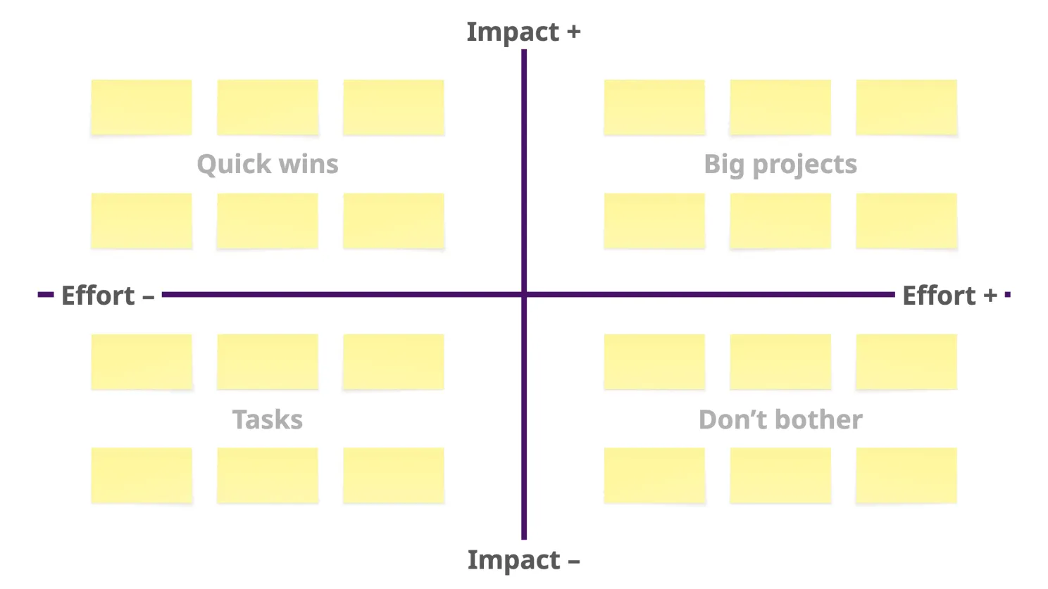 Blank effort/impact matrix template labeled Quick wins, Big projects, Tasks, and Don’t bother, each with six placeholder sticky notes.