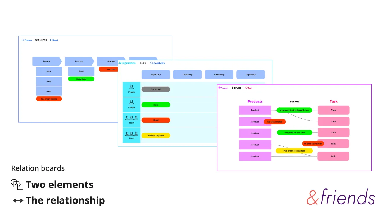 “Relation boards” example: three stacked panels showing Process-requires-Asset, Organisation-Has-Capability, and Product-Serves-Task relationships.