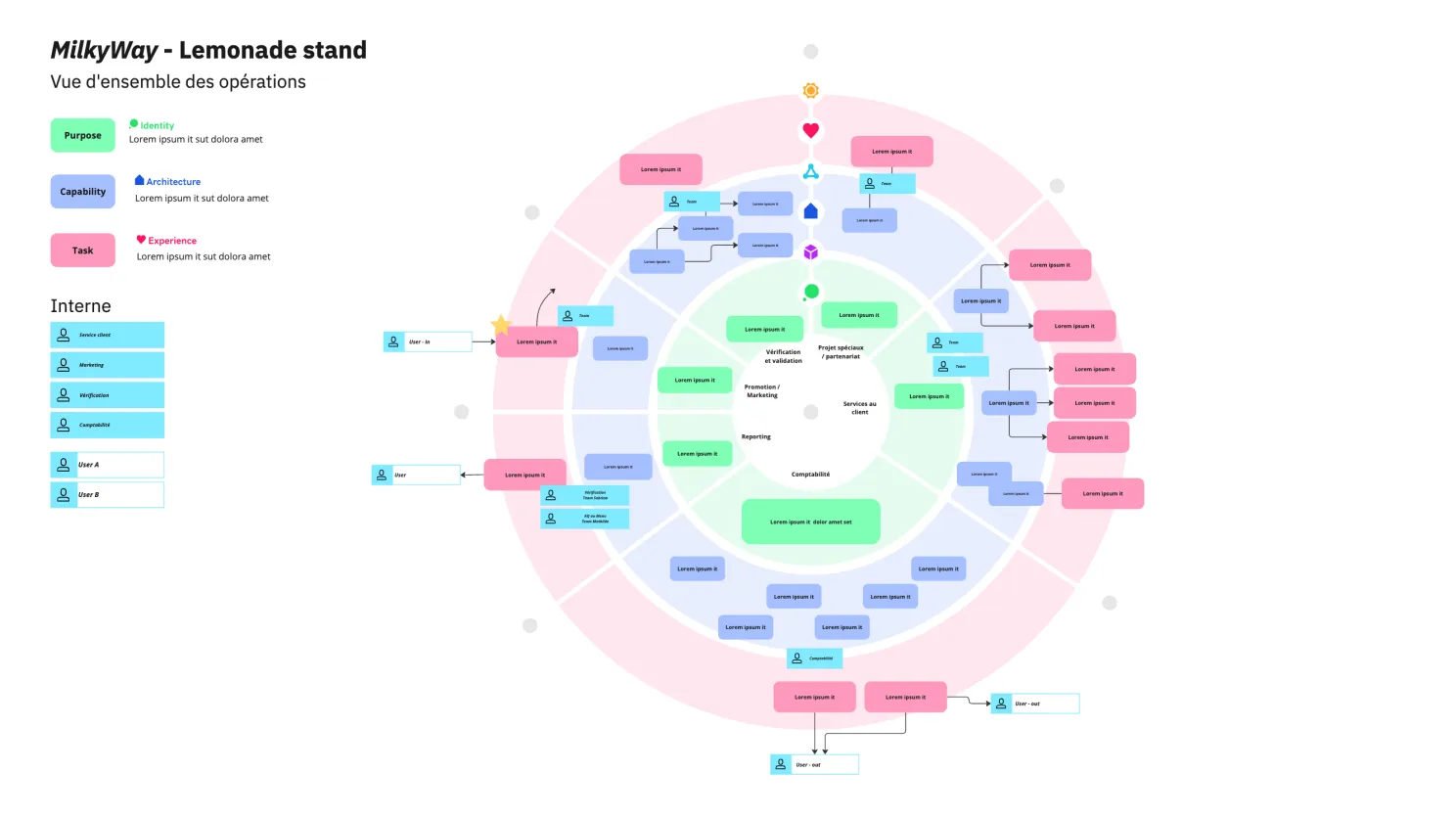 “MilkyWay - Lemonade stand” concentric wheel diagram with a Purpose/Capability/Task legend on the left and placeholder Lorem ipsum boxes filling the rings on the right.