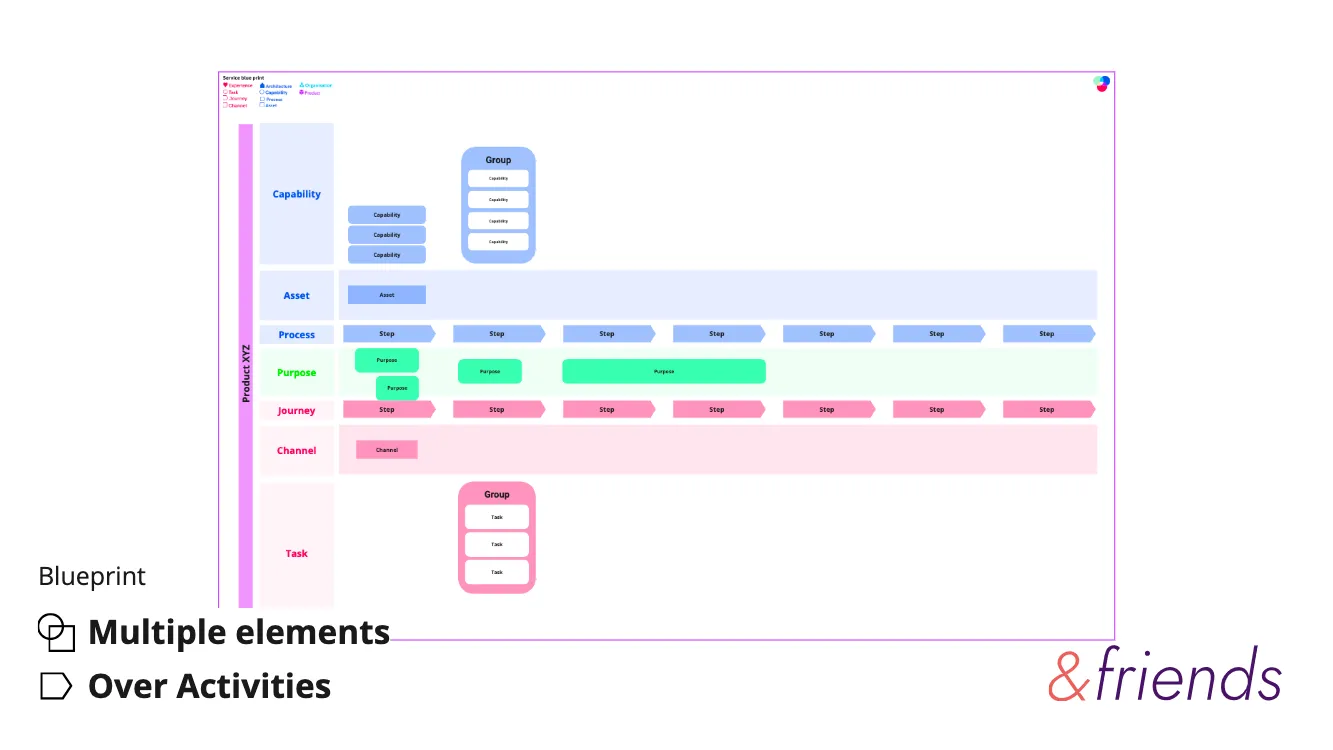 “Blueprint” example: a service blueprint table with rows for Capability, Asset, Process, Purpose, Journey, Channel, and Task across a product timeline.