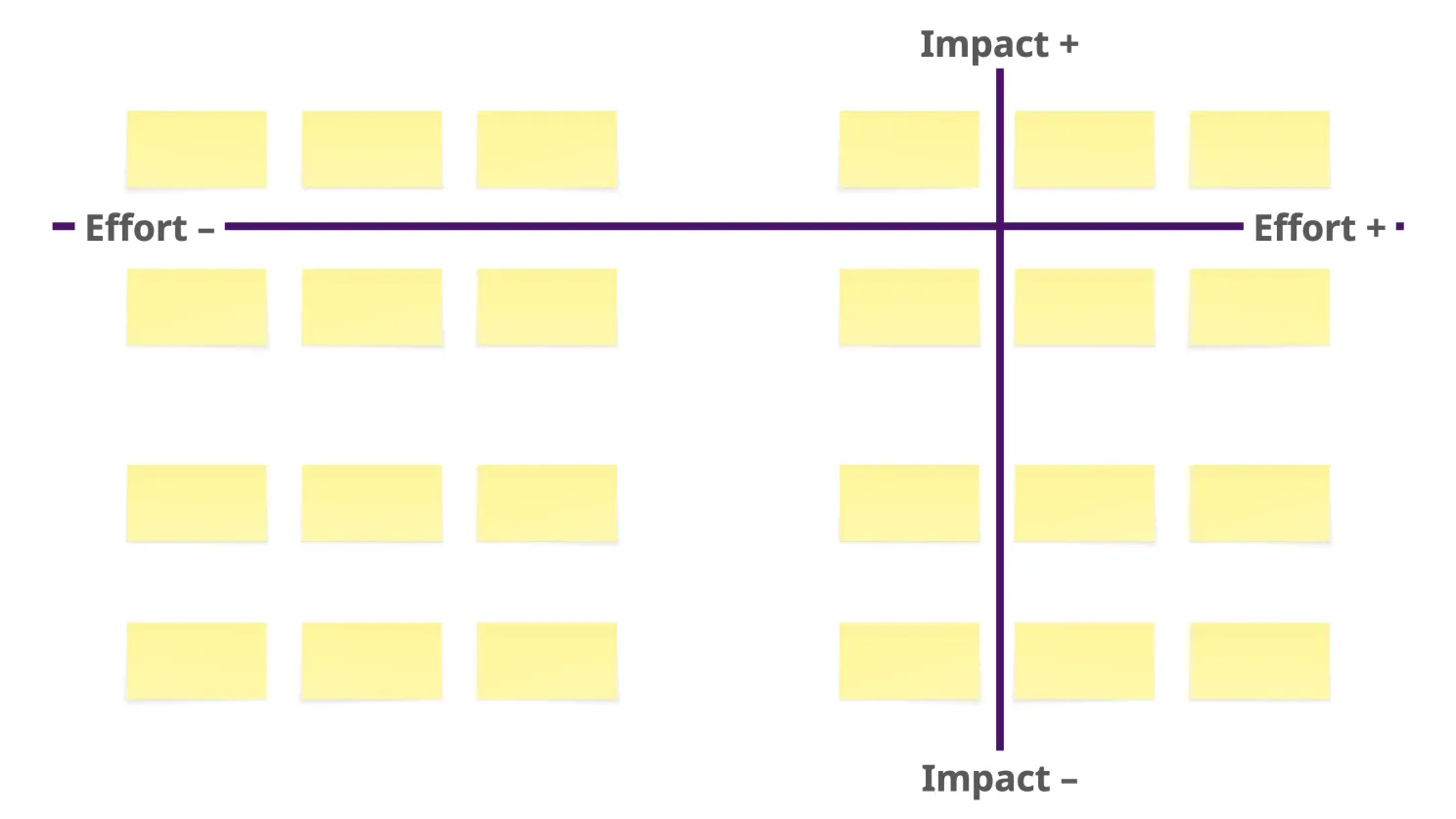 Effort/impact matrix with sticky notes only along the outer edges, leaving the center columns empty.