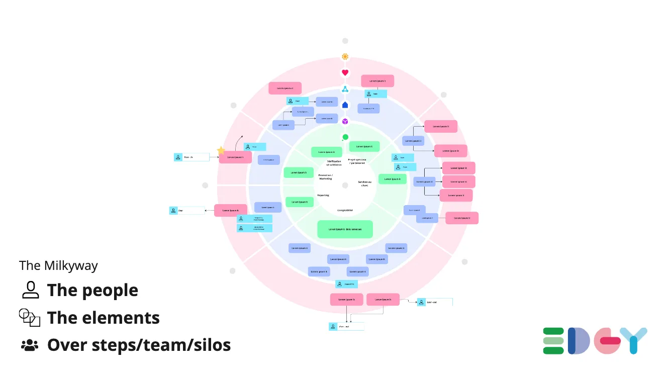 “The Milkyway” example: a concentric-circle diagram organizing elements by people, steps, teams, and silos.