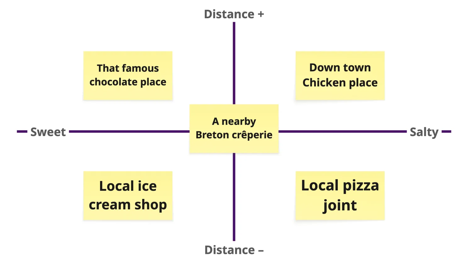 Example sweet/salty by distance matrix comparing food spots: a chocolate place, a chicken place, an ice cream shop, a pizza joint, and a nearby creperie in the middle.