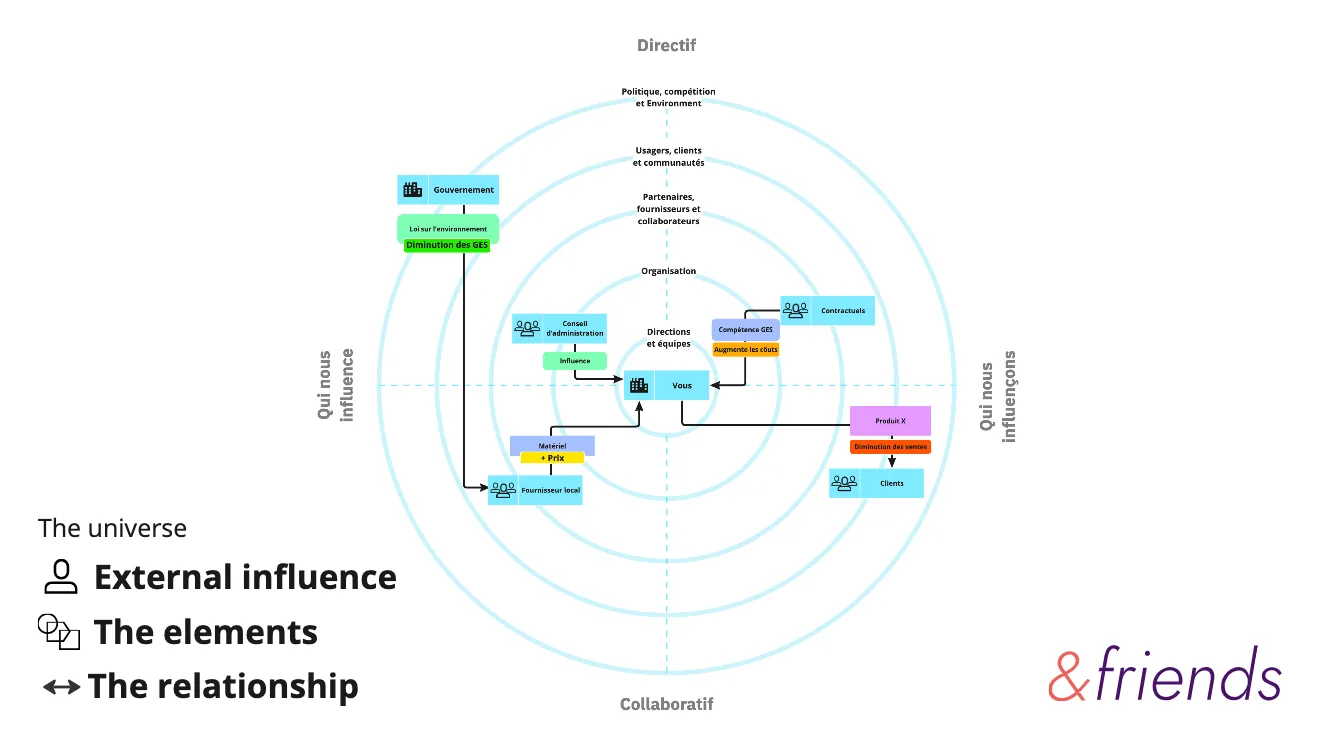 “The universe” example: a concentric-circle map showing who influences and who is influenced by an organization, from government down to clients.