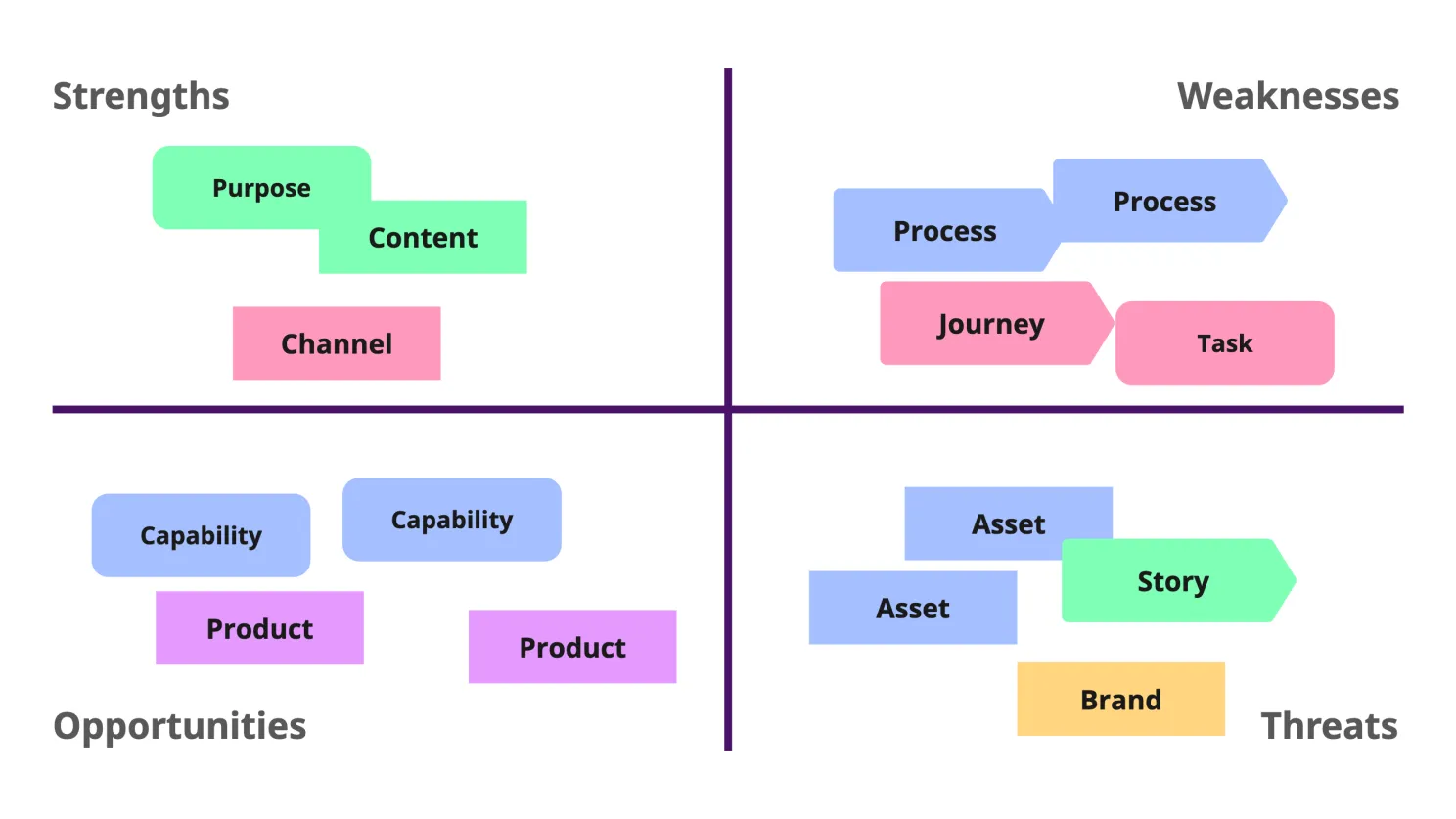 Strengths/Weaknesses/Opportunities/Threats matrix filled with EDGY facet tags like Purpose, Content, Channel, Process, Journey, Task, Capability, Product, Asset, Story, and Brand.