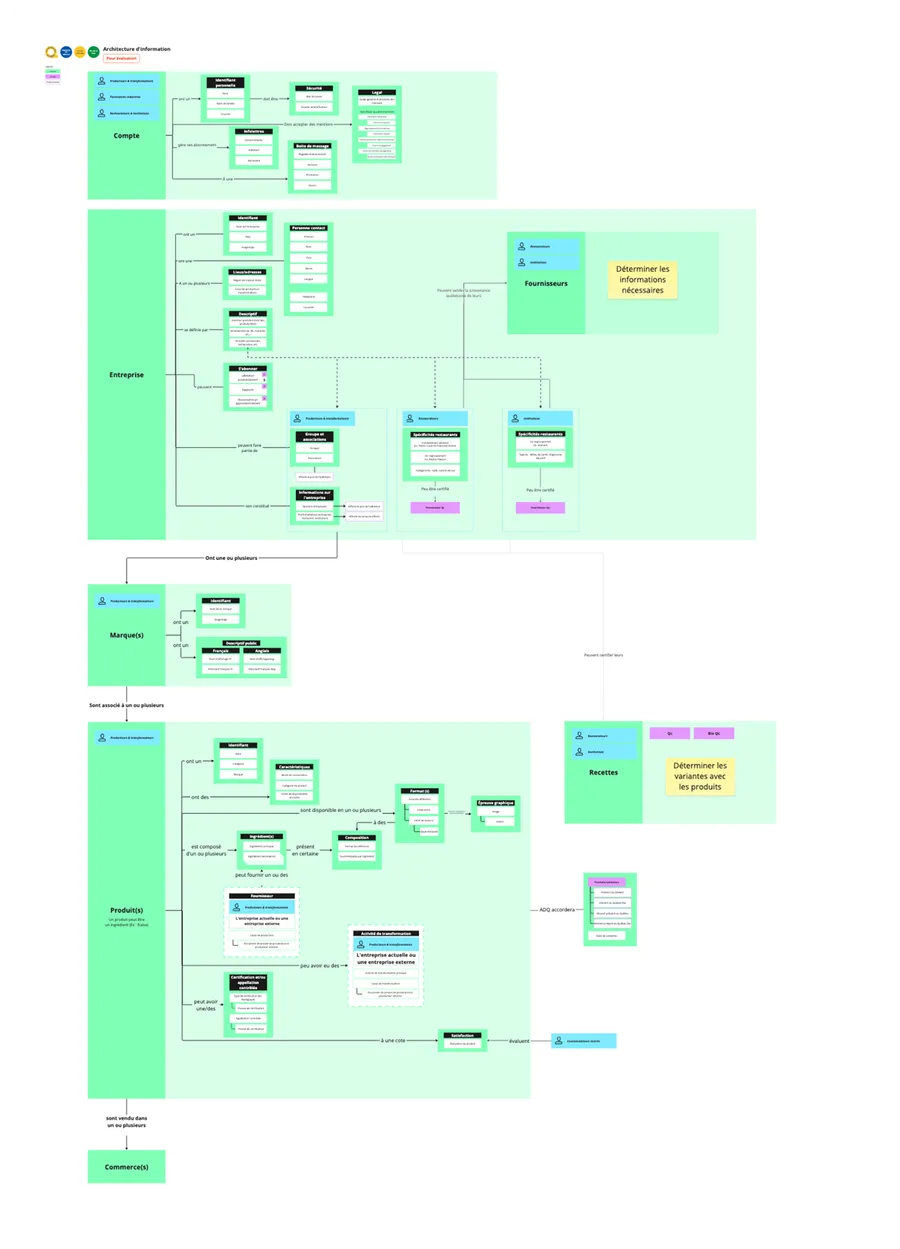 Aliments du Québec information architecture diagram