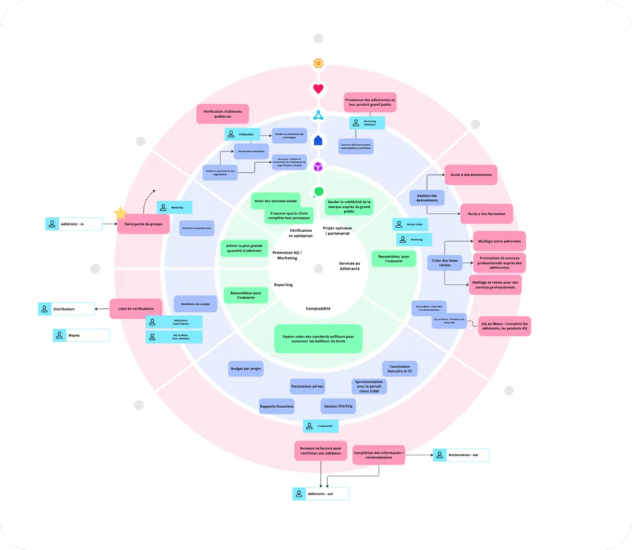 Aliments du Québec ecosystem map