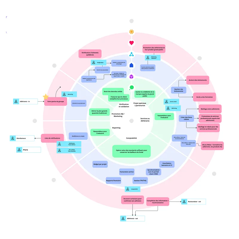 Ecosystem map diagram